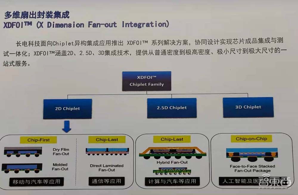 线宽小至2μm！长电科技推出XDFOI多维先进封装技术