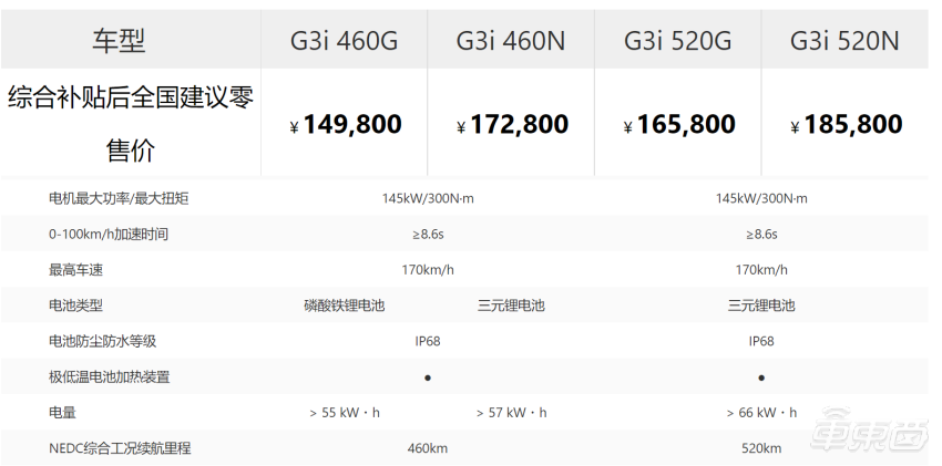 小鹏G3改款上市！14.98万元起售，拥有P7同款前脸
