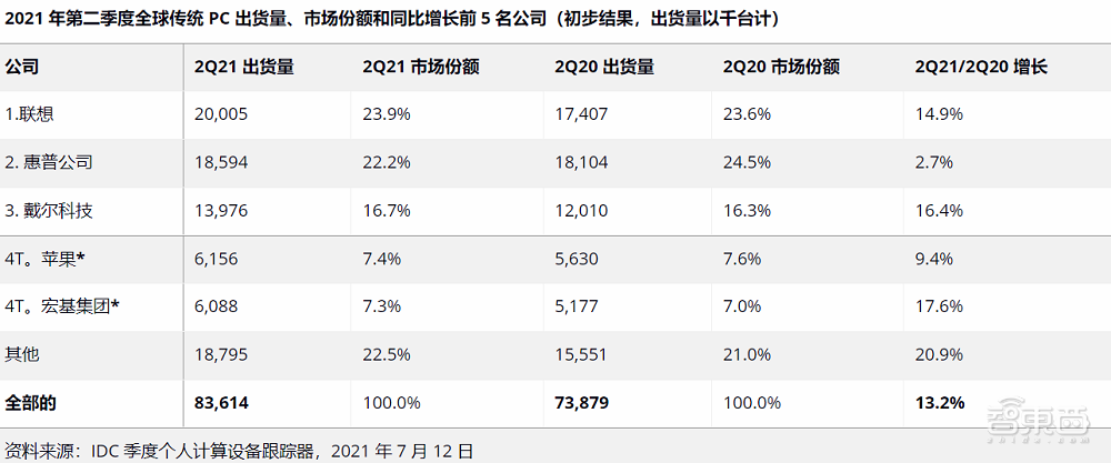 PC市场增速减缓，前五厂商独占七成市场，后疫情时代PC不再是刚需？