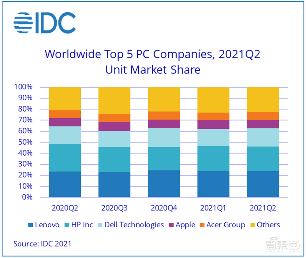 PC市场增速减缓，前五厂商独占七成市场，后疫情时代PC不再是刚需？