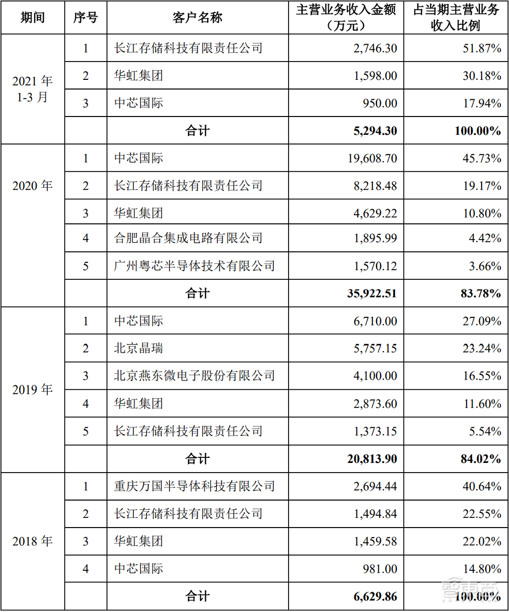 国产半导体设备龙头冲科创板！供货中芯华虹长江存储，营收三年涨514%