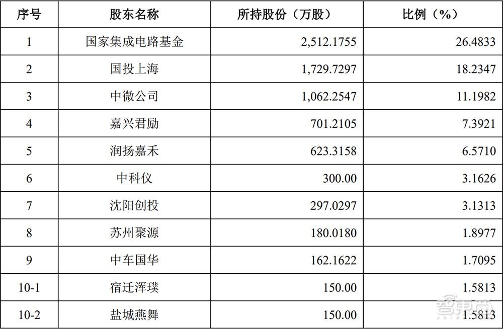 国产半导体设备龙头冲科创板！供货中芯华虹长江存储，营收三年涨514%