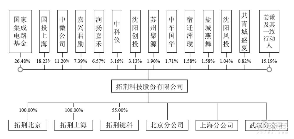 国产半导体设备龙头冲科创板！供货中芯华虹长江存储，营收三年涨514%