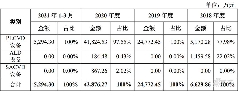 国产半导体设备龙头冲科创板！供货中芯华虹长江存储，营收三年涨514%