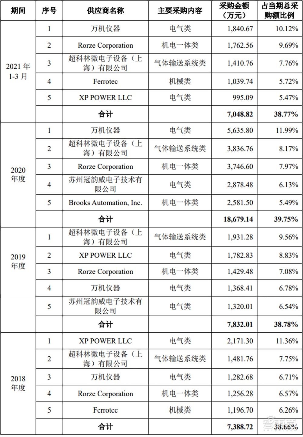 国产半导体设备龙头冲科创板！供货中芯华虹长江存储，营收三年涨514%