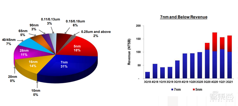 台积电Q2营收同比涨20%！4nm芯片即将量产，承诺扩产南京芯片工厂