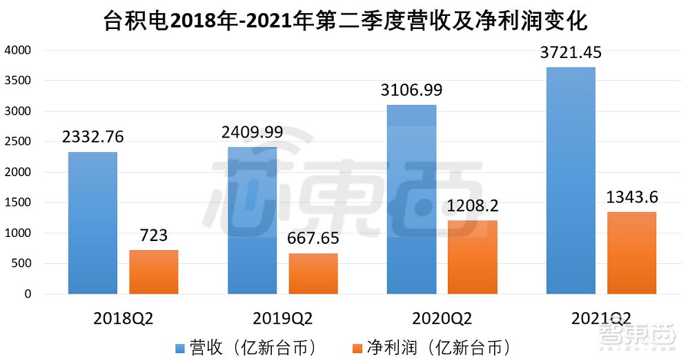 台积电Q2营收同比涨20%！4nm芯片即将量产，承诺扩产南京芯片工厂