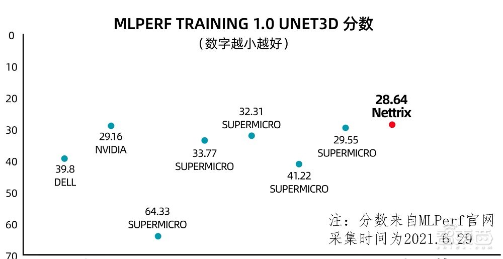 MLPerf成绩冲入世界前三，服务器独角兽宁畅如何做到？