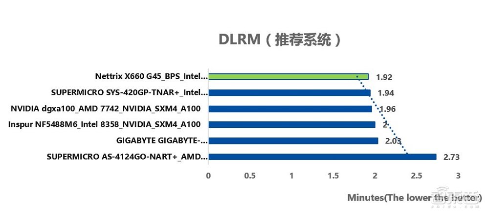 MLPerf成绩冲入世界前三，服务器独角兽宁畅如何做到？