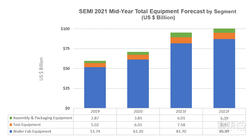 SEMI：半导体制造设备销售额明年突破千亿美元