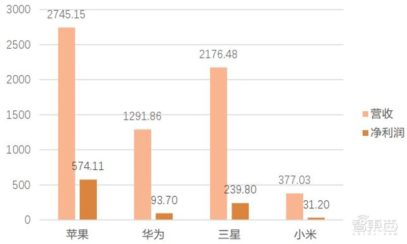 电子行业分析师内部资料！一文看尽芯片等六大板块干货 | 智东西内参