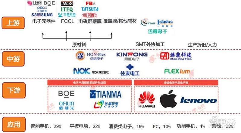 电子行业分析师内部资料！一文看尽芯片等六大板块干货 | 智东西内参