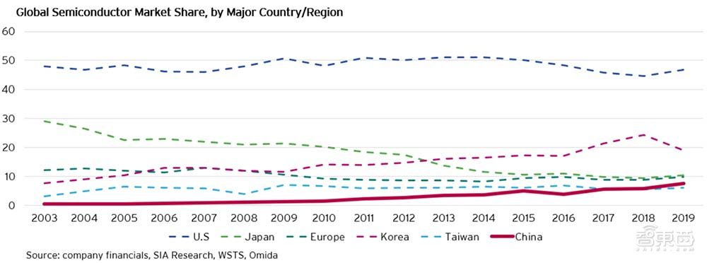 美国SIA报告解读中国半导体：投资力度超各国，封测、存储具国际竞争力