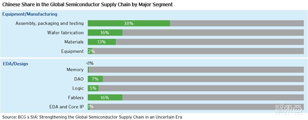 美国SIA报告解读中国半导体：投资力度超各国，封测、存储具国际竞争力