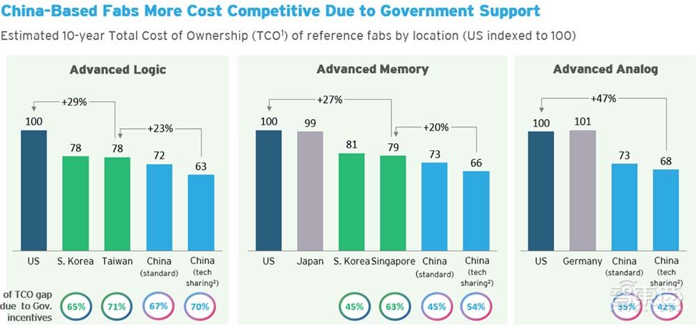 美国SIA报告解读中国半导体：投资力度超各国，封测、存储具国际竞争力