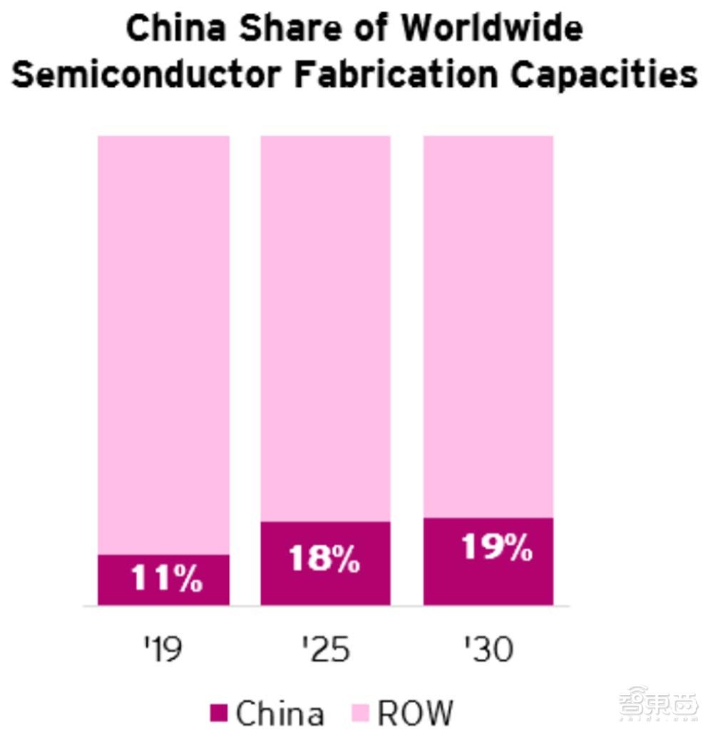 美国SIA报告解读中国半导体：投资力度超各国，封测、存储具国际竞争力