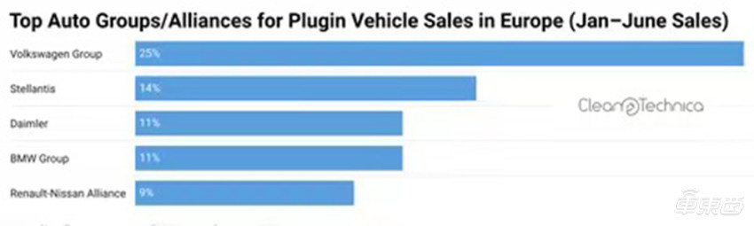 六月欧洲电动车销量出炉：特斯拉Model 3单车型一骑绝尘，但品牌份额已跌至第七