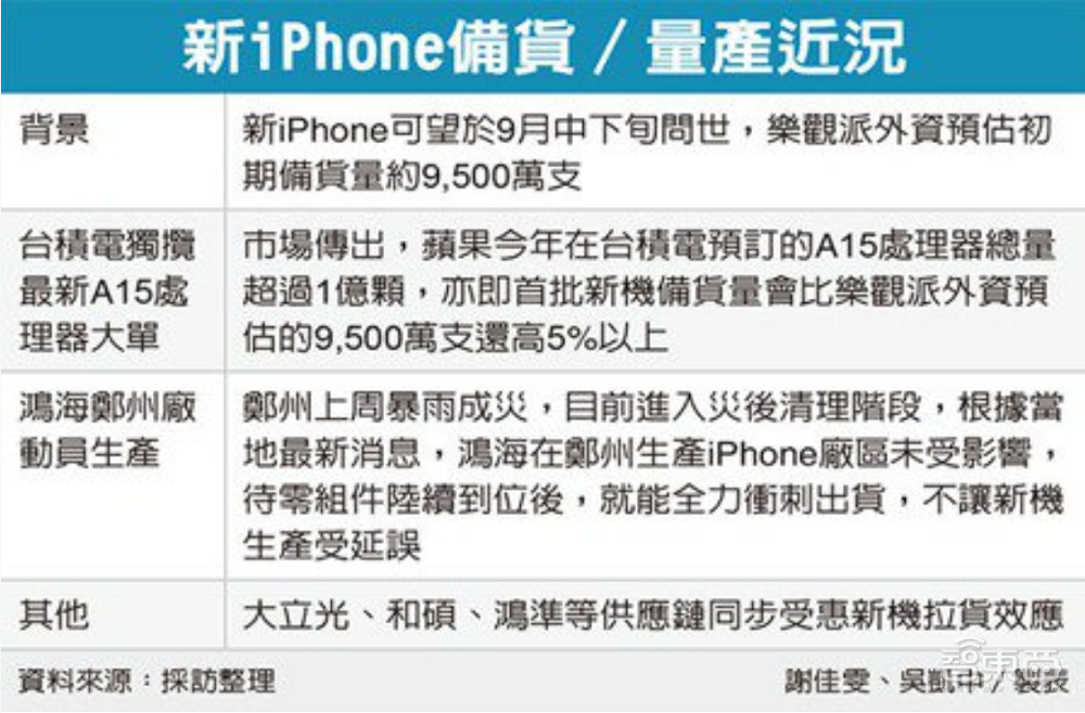 传苹果A15订单超1亿颗，iPhone 13备货量稳了！