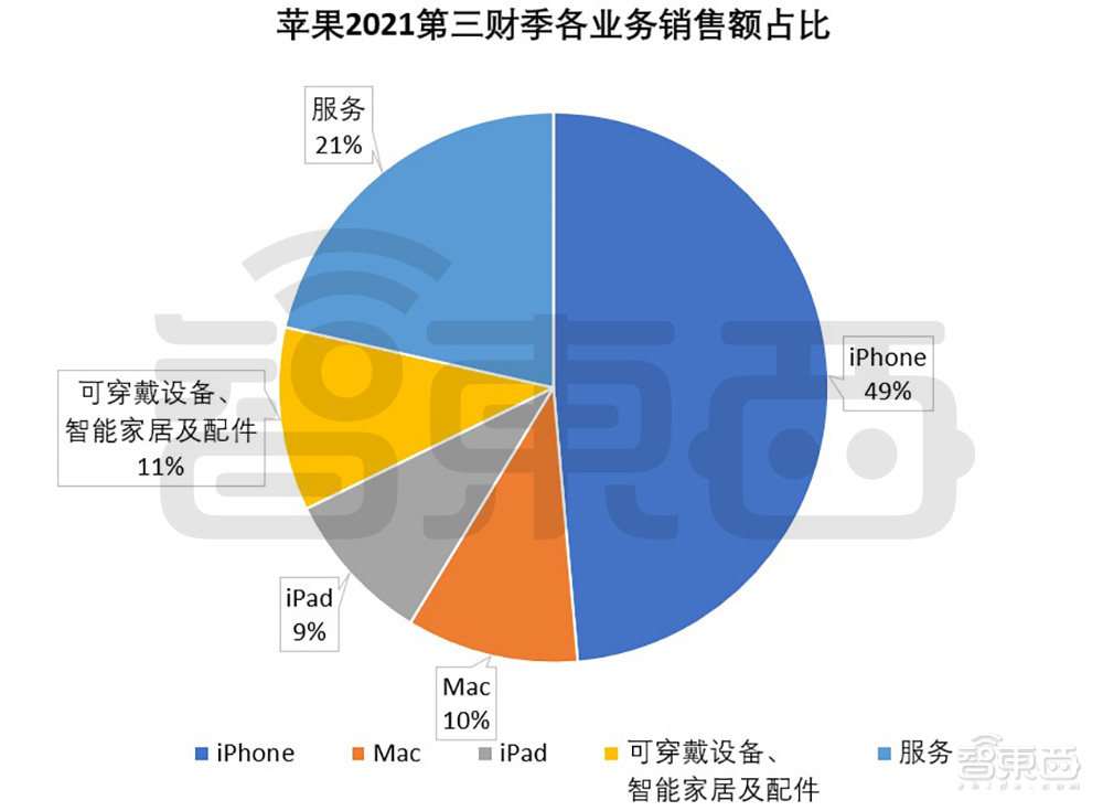 苹果一季净赚217亿！大中华区销售额涨六成，库克回应缺芯影响