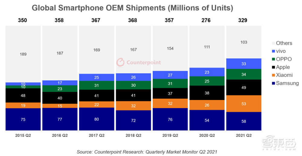 2021年Q2手机市场，苹果营收占四成，小米跃升第二大品牌