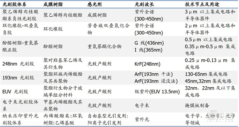 揭秘光刻胶产业！中国增速冠绝全球，十年打造国产替代黄金机遇 | 智东西内参