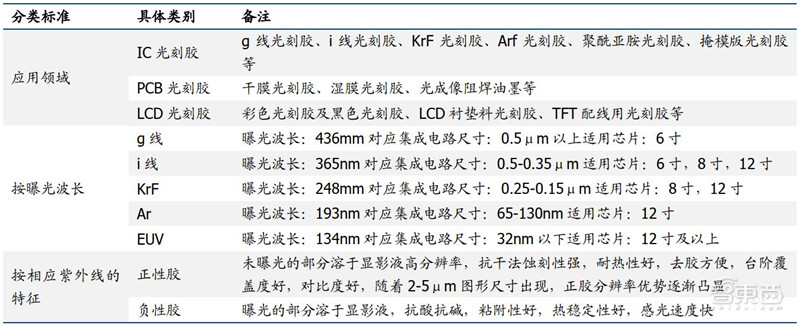 揭秘光刻胶产业！中国增速冠绝全球，十年打造国产替代黄金机遇 | 智东西内参