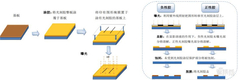 揭秘光刻胶产业！中国增速冠绝全球，十年打造国产替代黄金机遇 | 智东西内参