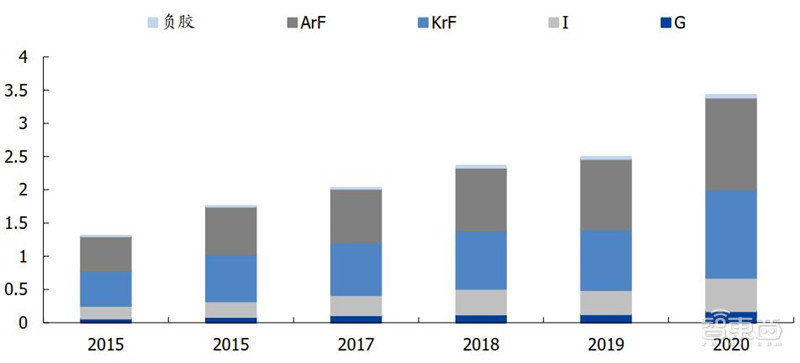 揭秘光刻胶产业！中国增速冠绝全球，十年打造国产替代黄金机遇 | 智东西内参