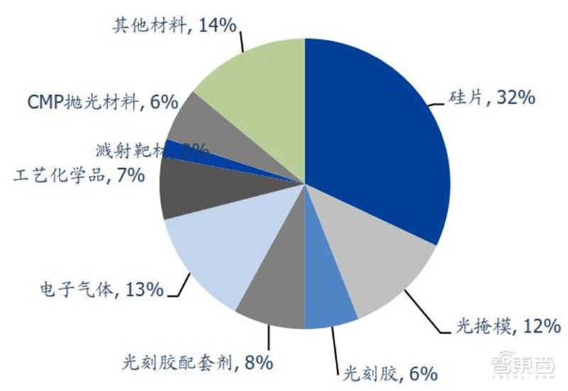 揭秘光刻胶产业！中国增速冠绝全球，十年打造国产替代黄金机遇 | 智东西内参