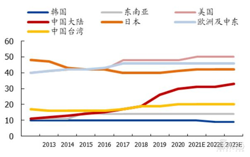 揭秘光刻胶产业！中国增速冠绝全球，十年打造国产替代黄金机遇 | 智东西内参