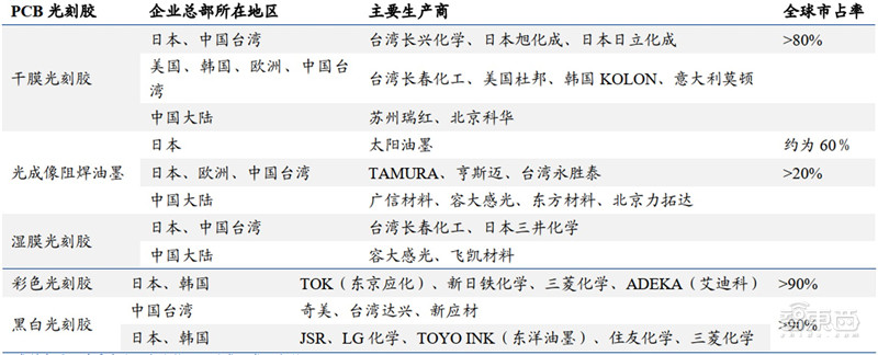 揭秘光刻胶产业！中国增速冠绝全球，十年打造国产替代黄金机遇 | 智东西内参