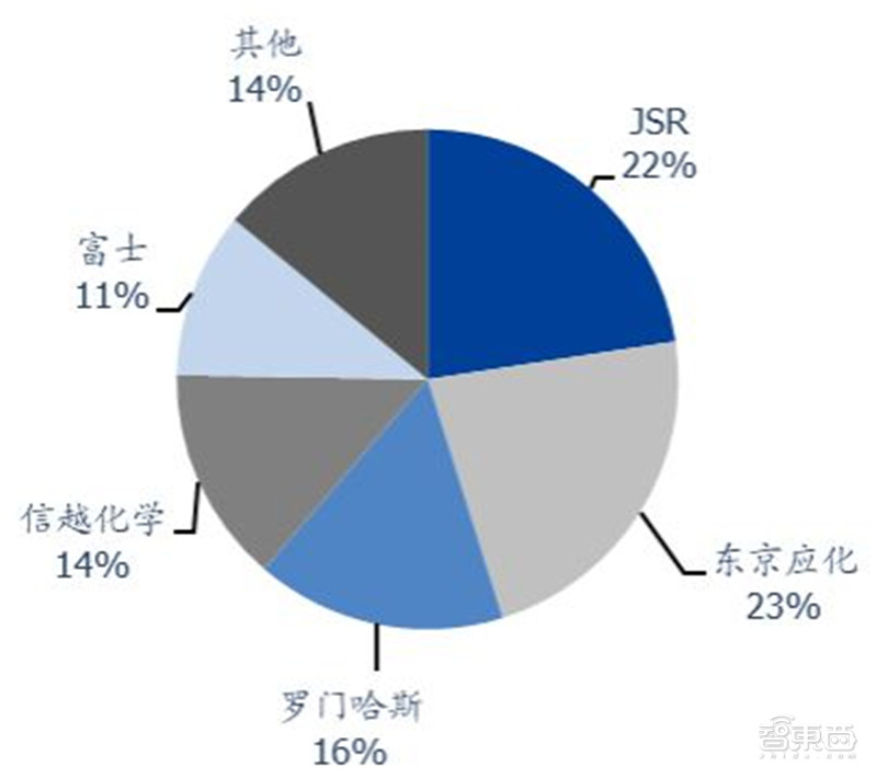 揭秘光刻胶产业！中国增速冠绝全球，十年打造国产替代黄金机遇 | 智东西内参