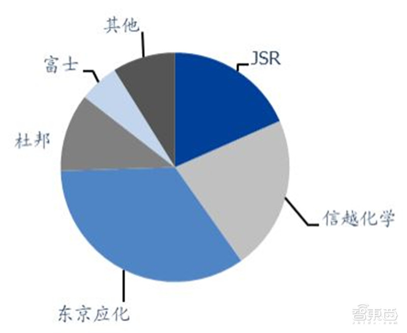 揭秘光刻胶产业！中国增速冠绝全球，十年打造国产替代黄金机遇 | 智东西内参