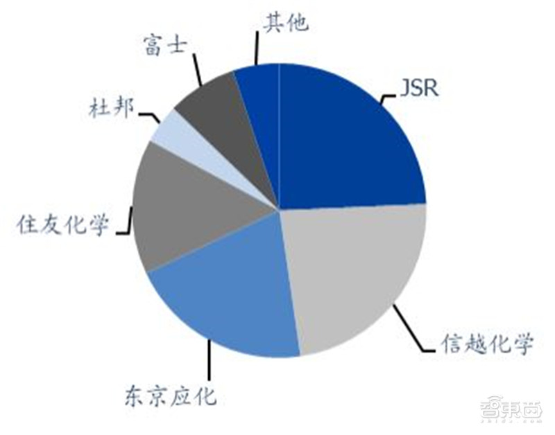 揭秘光刻胶产业！中国增速冠绝全球，十年打造国产替代黄金机遇 | 智东西内参