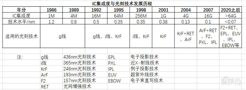 揭秘光刻胶产业！中国增速冠绝全球，十年打造国产替代黄金机遇 | 智东西内参