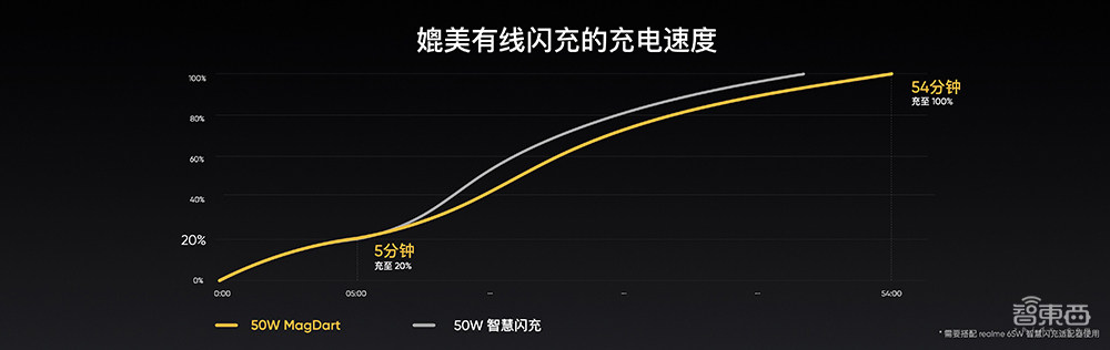 realme干翻苹果？发布50W磁吸无线充技术，效率8倍于MagSafe