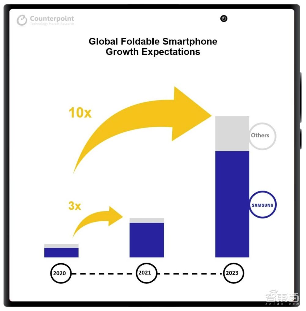 全球折叠屏手机最新预测：今年出货量将达900万部，三星独占九成！