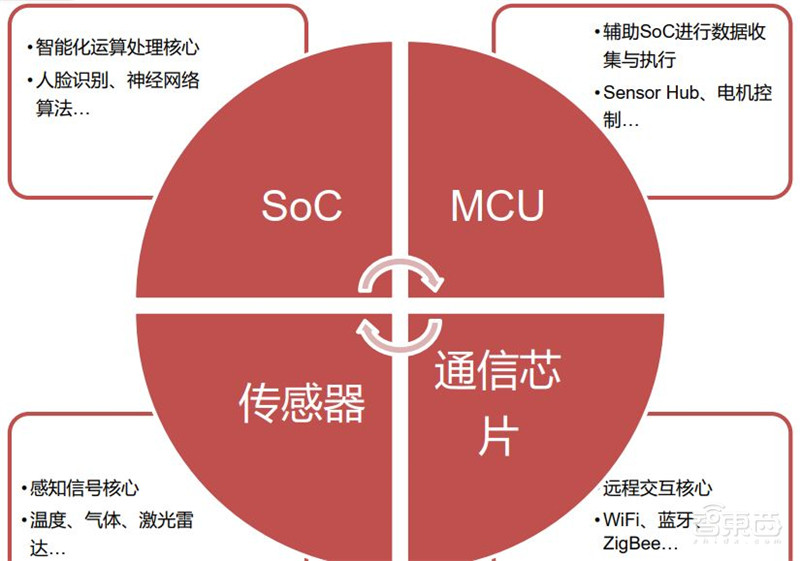 AIoT芯片全景报告!看懂四大核心芯片,抓住黄金发展期 | 智东西内参