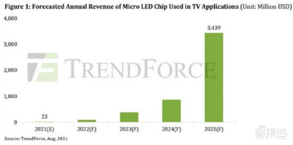 4年内或增至34亿美元！Mini LED电视芯片全球规模扩增，三星引领市场