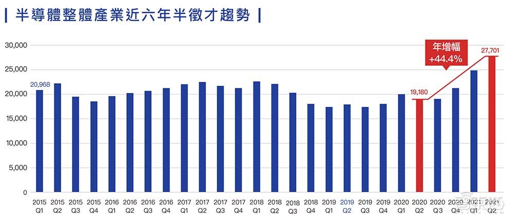 两岸半导体人才荒：台湾每月缺2.7万人，大陆薪水涨幅更大