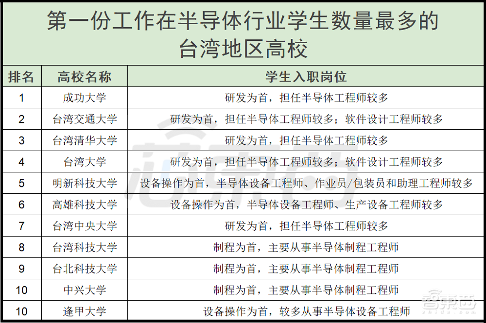 两岸半导体人才荒 台湾每月缺2 7万人 大陆薪水涨幅更大 智东西