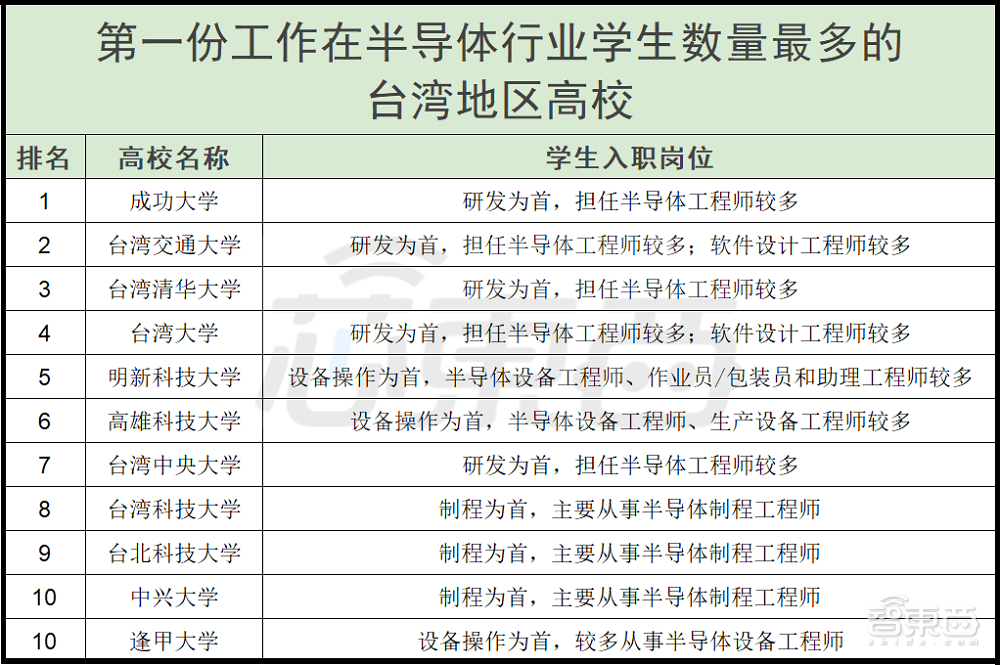 两岸半导体人才荒：台湾每月缺2.7万人，大陆薪水涨幅更大