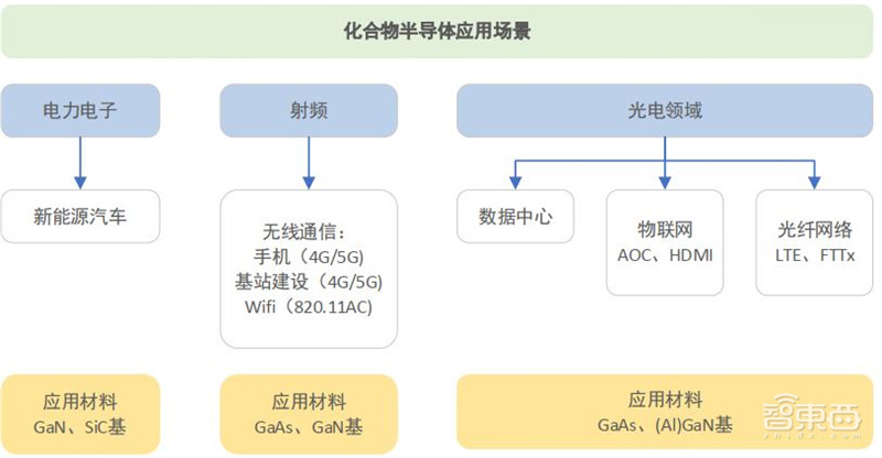 3年规模翻7倍统治 5G、IoT时代,化合物半导体材料深度报告 | 智东西内参