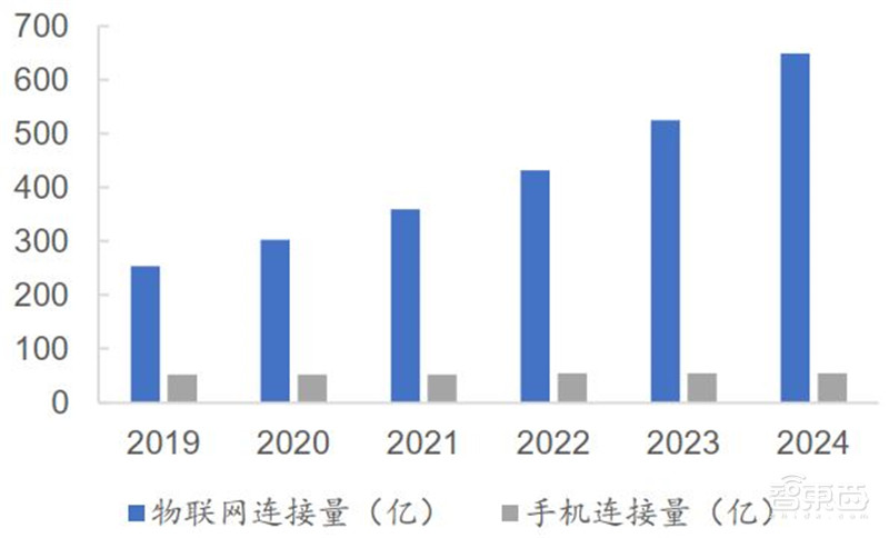 3年规模翻7倍统治 5G、IoT时代,化合物半导体材料深度报告 | 智东西内参