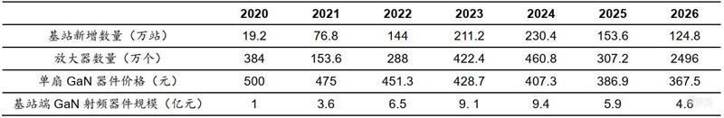 3年规模翻7倍统治 5G、IoT时代,化合物半导体材料深度报告 | 智东西内参