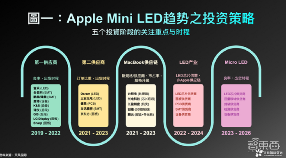 中国厂商加速杀入Mini LED产业，郭明錤：三年后将是Micro LED时代