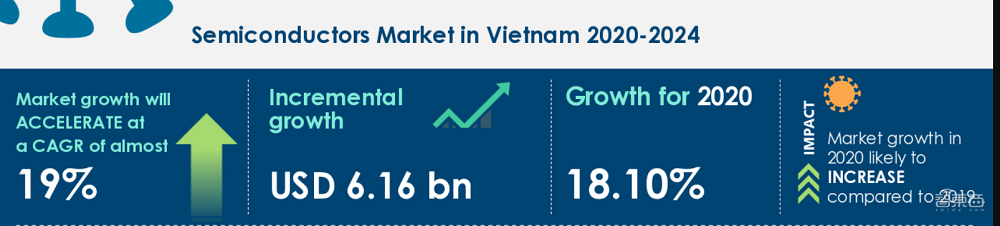 越南半导体市场预计4年增长超60亿美元，英特尔今年再投4.75亿美元