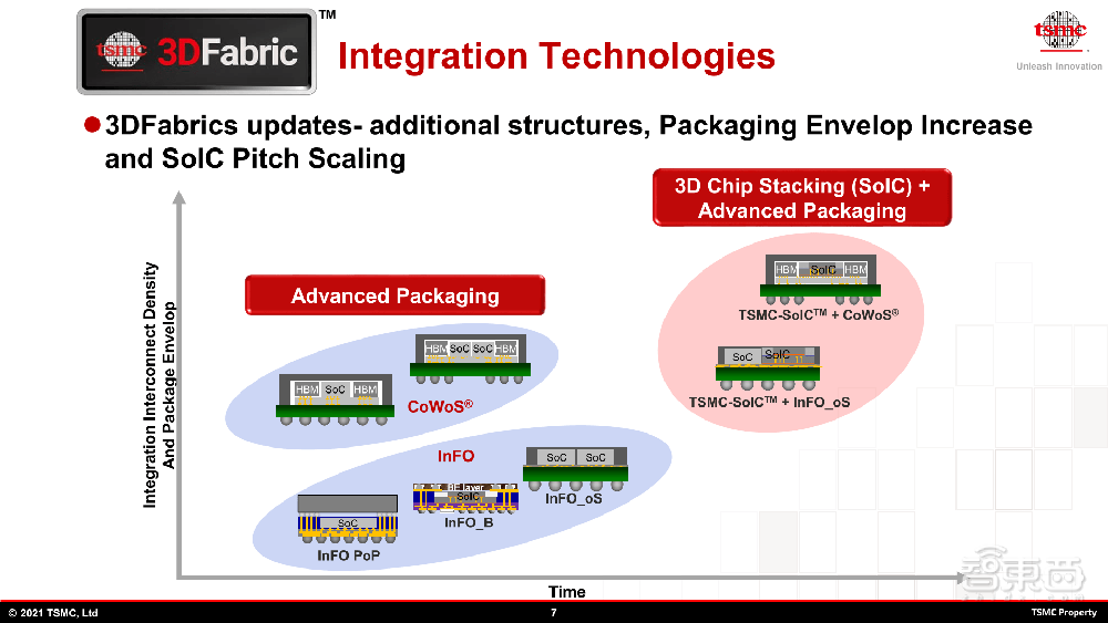 台积电最新先进封装路线图揭晓！2035年前实现1μm内SoIC互连