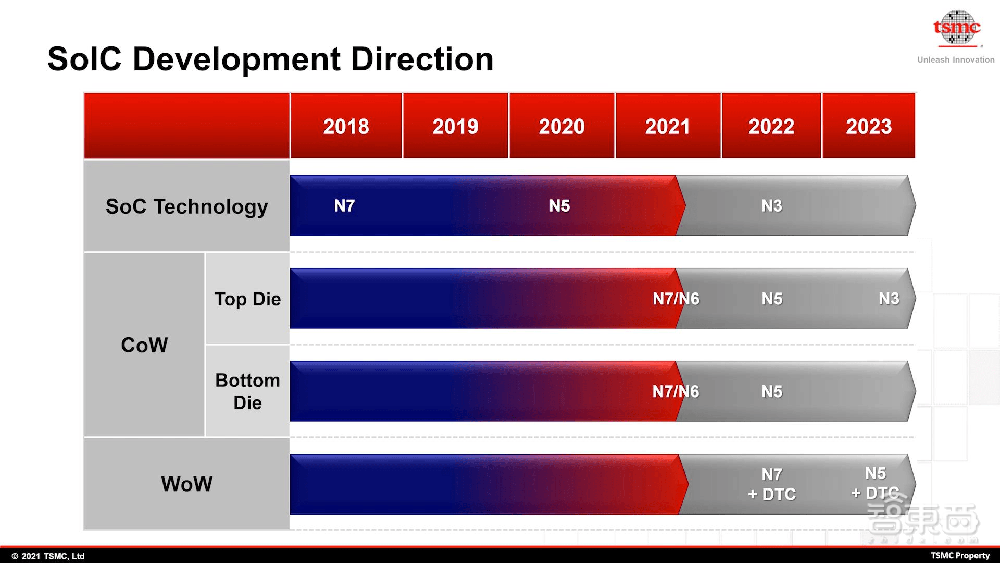 台积电最新先进封装路线图揭晓！2035年前实现1μm内SoIC互连