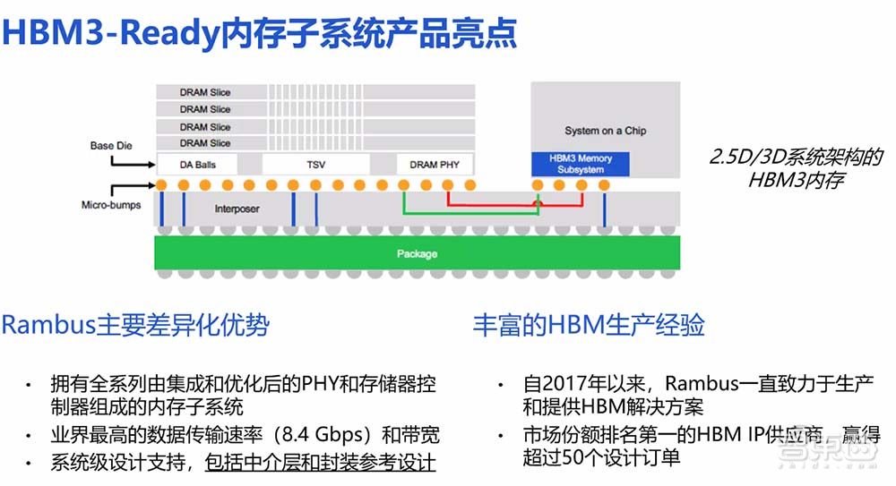 Rambus推HBM3内存子系统：速率高达8.4Gbps，带宽突破1TB